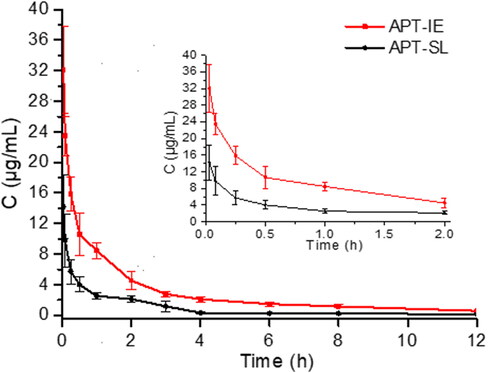 Figure 11. Rat plasma concentration versus time curves for APT-IE and APT-SL after intravenous administration at a dose of 11.7 mg/kg.
