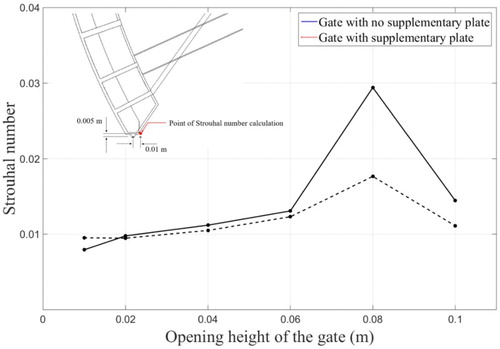 Figure 20. The variation of the Strouhal number with the gate opening height both with and without the supplementary plate.