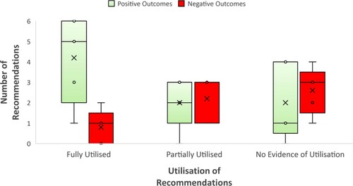 Figure 4. Boxplot Displaying the Number of Formulation Recommendations Utilised within Cases with Positive Versus Negative Outcomes.