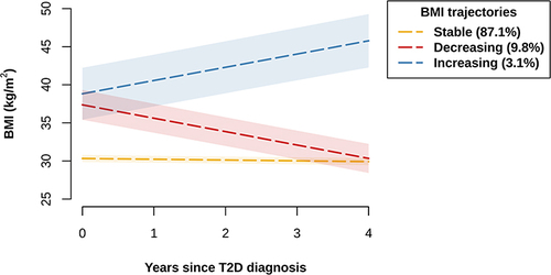 Figure 2 BMI trajectories of 889 T2D patients. Dashed line represents average BMI, while shaded area indicates the 95% confidence interval for the mean.