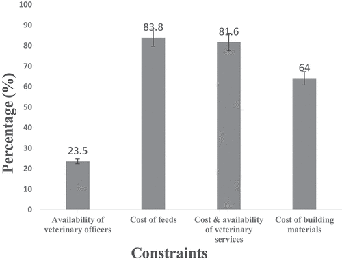 Figure 2. Constraints to compliance with GAPs by pig farmers.