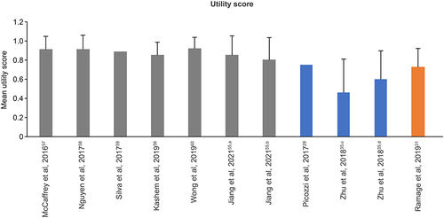 Figure 5 Baseline EQ-5D scores for the general population and newly diagnosed and previously treated patients with mPaC. Higher scores indicate better health-related quality of life. Gray bars represent reference values for the general population, blue bars represent data for newly diagnosed patients and orange bars represent data for previously treated patients. Error bars represent standard deviations. aAssessment face-to-face; bassessment online; ctreatment regimen: nPG plus SBRT; dtreatment regimen: GEM plus S-1 plus SBRT.