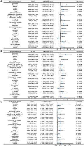 Figure 7 Prognostic performance of MARCKS on clinical outcomes in different HCCs patient subgroups. According to the clinicopathological characteristics of HCC patients, they are divided into different subgroups. Cox regression was used to evaluate the prognostic performance of MARCKS for each subgroup overall survival (A), progression-free survival (B) and disease-specific survival (C), and the results were expressed as a hazard ratio. The bar represents the 95% confidence interval of the hazard ratio, and the size of the diamond represents the significance of MARCKS performance.