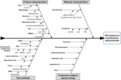 Figure 1 Ishikawa diagram illustrating the parameters influencing the quality of the ciprofloxacin-containing DPI product.