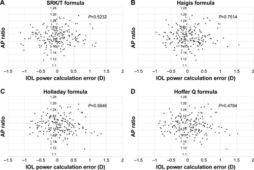 Figure 4 Correlation between the anterior–posterior corneal radius ratio and IOL power calculation error.