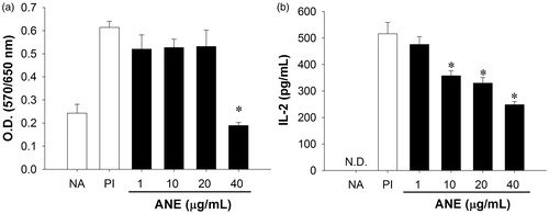 Figure 2. ANE directly suppressed IL-2 production by thymocytes. Thymocytes (5 × 106 cells/ml) were left untreated (NA) or treated with ANE (1–40 µg/ml) for 30 min and then stimulated with PMA + ionomycin for 24  h. (a) Metabolic activity of the thymic cells was measured by MTT assay. (b) Production of IL-2 as measured by ELISA. Data are expressed as mean (±SE) of quadruplicate cultures. Results are representative of three independent experiments. *Value significantly different compared to VH group at p < 0.05.