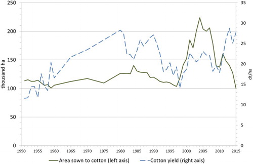 Figure 1. Area sown to cotton and cotton yield in South Kazakhstan, 1950–2015.