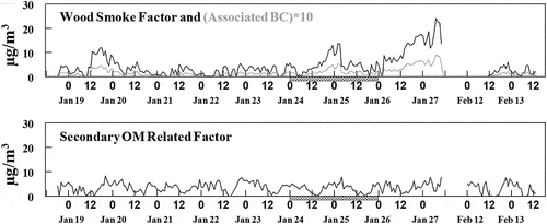 Figure 3. Comparison of the diel patterns of the wood smoke and the OM Related Factors. The hash mark under the X axis indicates a weekend. The concentration of BC associated with the Wood Smoke Factor is also given. BC was not present in the Secondary OM Related Factor.