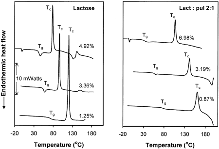 Figure 1. Dynamic DSC thermal scans for amorphous lactose and lactose/pullulan blends conditioned at several specified moisture content levels.