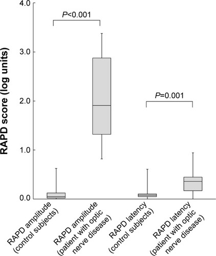 Figure 1 The relative afferent pupillary defect (RAPD) scores of the optic nerve disease group and the control group.