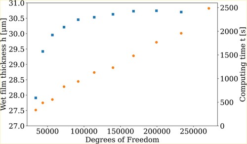 Figure 5. Influence of the degrees of freedom on the liquid film thickness (indicated by blue squares) and the computing time (plotted as orange circles).