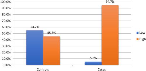 Figure 2 Nutritional knowledge of primary school children in Arba Minch town, Southern Ethiopia, 2021.