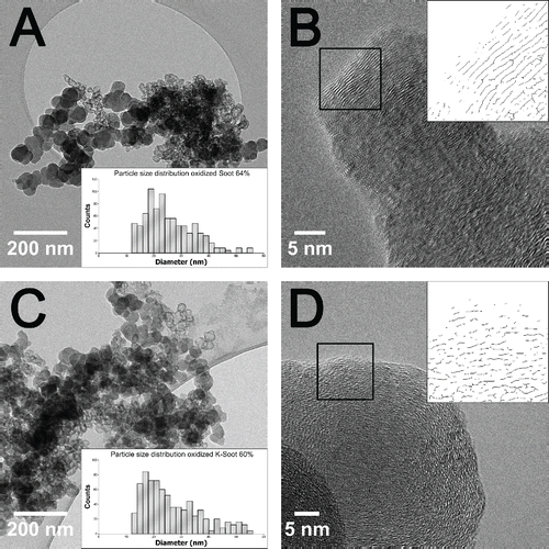 Figure 7. TEM images of partially oxidized samples (60% in the case of Printex U, 64% in the case of K-doped Printex U). (A) Low magnification bright field TEM micrograph of oxidized Printex U; (B) High resolution TEM of oxidized Printex U; (C) Low magnification bright field TEM micrograph of oxidized K-doped Printex U; (D) High resolution TEM of oxidized K-doped Printex U. Insets in B and D report the fringes extracted images of the areas indicated by the boxes. The area in the inset B (oxidized Printex U 60%) clearly exhibits a higher graphitization degree (higher La and Lc) in comparison to the inset D (oxidized K-doped Printex U 64%). The insets in A and C report the primary particle size distributions of oxidized Printex U 60% and K-doped Printex U 64%, respectively.