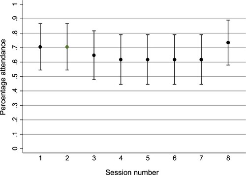 Figure 2. Plot of drumming session attendance rate with 95% confidence intervals in Weeks 1–8.