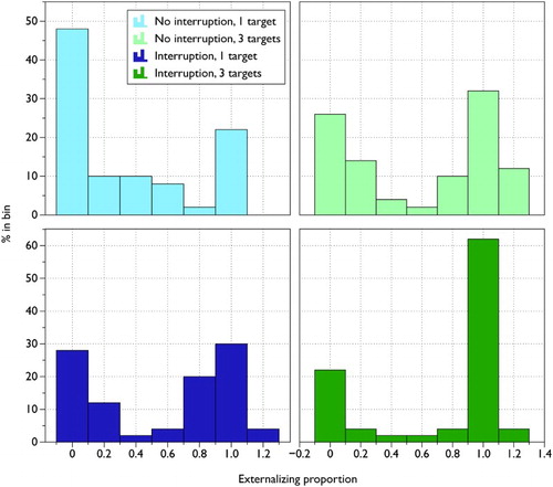 Figure 3 Frequency histograms of the externalizing proportion in each condition. To view this figure in colour, please visit the online version of this Journal.