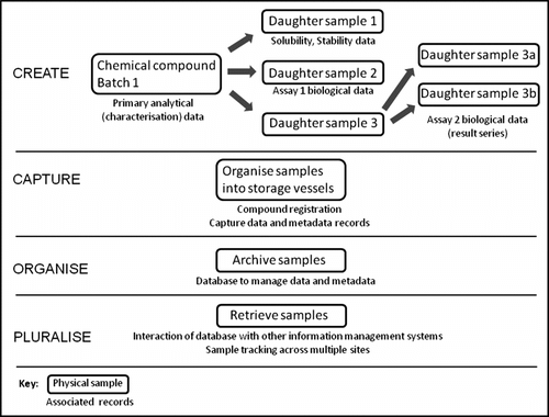 Figure 2 Events involving the creation, capture, organisation and pluralisation of chemical compounds.