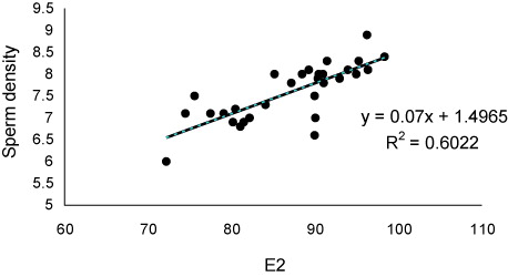 Figure 2. The relationship between E2 concentrations in seminal fluid and sperm density in Russian sturgeon.