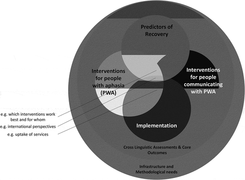 Figure 2. Relationships between research themes