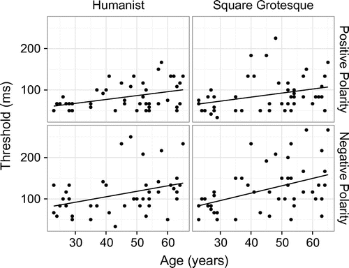 Figure 4. Each participant’s average threshold in the four typeface/polarity conditions in Study I, visualised against the participant’s age.