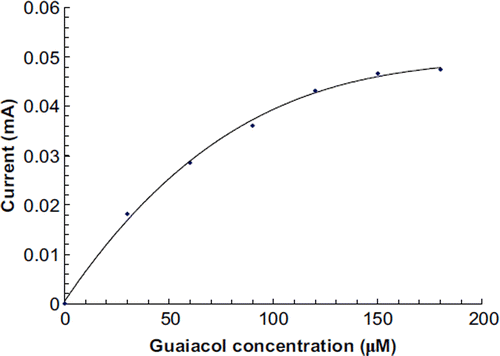 Figure 7. Effect of substrate concentration on response of polyphenol biosensor based on nitrocellulose membrane-bound laccase.