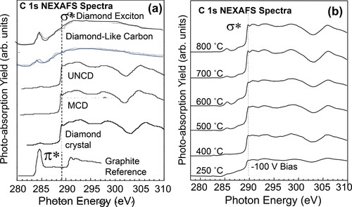 Figure 5. (a) NEXAFS spectra from UNCD, MCD, and crystal diamond, showing that they are all identical and do not have graphite impurity, demonstrated by no graphite peak as shown in the graphite NEXAFS spectrum reference; (b) NEXAFS spectra from several UNCD films grown at different temperatures in the range 250–800 °C, showing that all UNCD films have the same chemistry and structure (Reprinted from Mat. Res. Soc. Proc., vol. 437, p. 211, 1996 (Figure 2) in [Citation19] with permission from Cambridge Publisher).