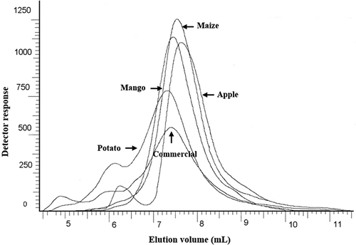 FIGURE 2 Chromatograms of amyloses from diverse botanical source.