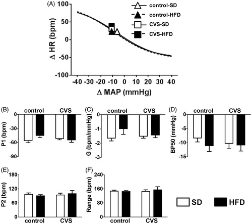 Figure 5. (A) Nonlinear regression analysis of the baroreflex correlating Δ mean arterial pressure (MAP) and Δ heart rate (HR); symbols on curves indicate the BP50, (B) P1, bradycardic response, (C) baroreflex gain (G), (D) BP50, (E) P2, tachycardic response, and (F) baroreflex range in rats fed with either standard chow diet (SD) or high-fat diet (HFD) and exposed to chronic variable stress (CVS) or control. The results are presented as mean ± SEM. Two-way ANOVA followed by the Student–Newman–Keuls test. n = 7 for all groups.