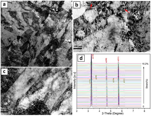 Figure 40. Bright-field TEM micrographs of (a,b) heat-treated LPBF 15-5 PH, (c) heat-treated wrought 15-5 PH, (d) HE-XRD profiles of heat-treated LPBF 15-5 PH samples at different applied strains (in these profiles, austenite and martensite are marked in green and red colors, respectively) (Reproduced with permission from[Citation272]).