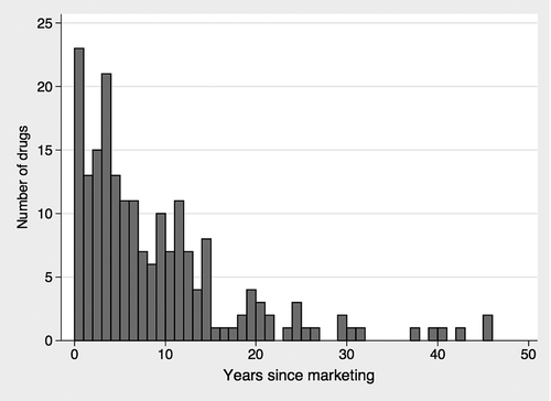 Figure 1.  Distribution of drug age (years since marketing) for the 197 drugs promoted.