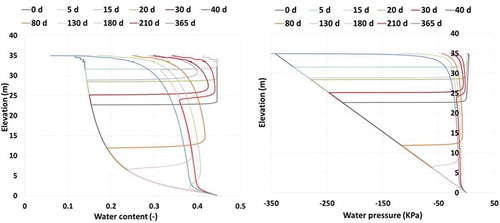 Figure 7. Calculated water content and water pressure profiles as a function of time and elevation at the soil profile H1 at the Hachim site.