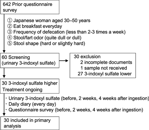 Figure 1 Trial participant tracking flowchart.