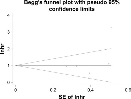 Figure 5 Begg’s funnel plot of publication bias for OS.