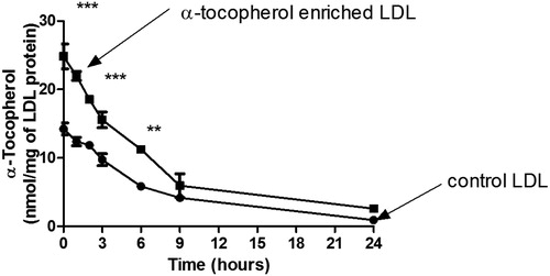 Figure 5. α-Tocopherol consumption during LDL oxidation by ferrous iron at pH 4.5. Control LDL and LDL enriched with α-tocopherol (50 µg LDL protein/mL) was incubated with 5 µM FeSO4 at pH 4.5 and 37 °C and the levels of α-tocopherol were measured by HPLC (mean ± SEM of 3 independent experiments). **p < 0.01, ***p < 0.001 compared to the control LDL by two-way ANOVA followed by a Bonferroni post-hoc test.