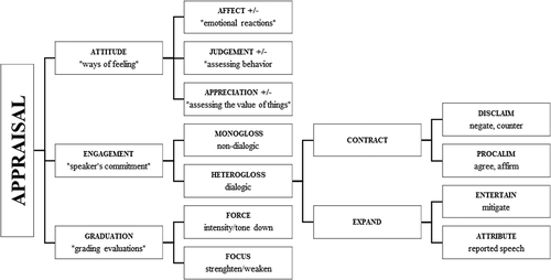 Figure 1. Appraisal system categories and subcategories (adapted from Martin & White, Citation2005)