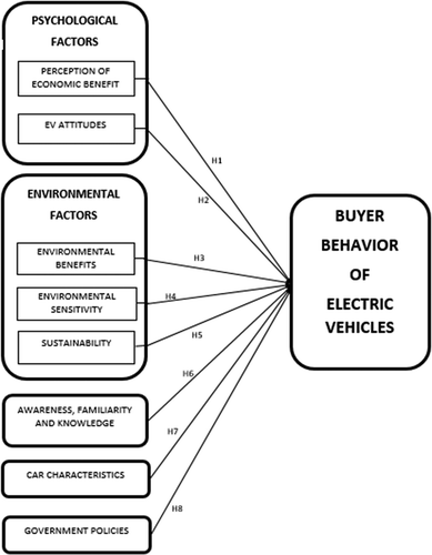 Figure 1. Conceptual model.
