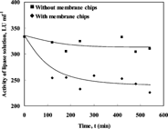 Figure 2 Changes in the enzyme activity with time for the adsorption of lipase on the polysulfone membrane at 40°C using lipase solution with an initial activity of 333 LU ml−1.