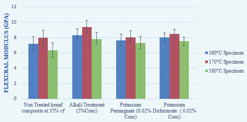 Figure 14. Flexural modulus of surface treated kenaf/PLA composites.