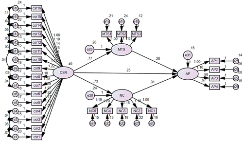 Figure 1. Structural model.