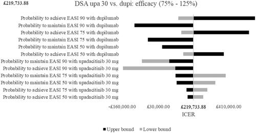 Figure 3. Deterministic sensitivity analyses of efficacy parameters. Note. Upper bound of probability to achieve EASI 90 with dupilumab was £1,735,169.38. Abbreviations. DSA, deterministic sensitivity analyses; dupi, dupilumab; EASI, eczema area and severity index; ICER, incremental cost-effectiveness ratio; upa, upadacitinib.