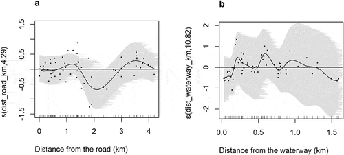 Figure 3. Response curves of the smoothed terms as determined by our generalized additive model (GAM). The solid line is the predicted value of the density as a function of the distance from the road (a) and distance from the waterway (b). The shaded area indicates standard error from the mean while the small lines along the x-axis (like inside tick marks) indicates sample observations.