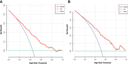 Figure 5 Decision curve analysis for the training set (A) and the validation set (B). A horizontal line indicates that all samples are negative and not treated, with a net benefit of zero. An oblique line indicates that all samples are positive. The net benefit has a negative slope.