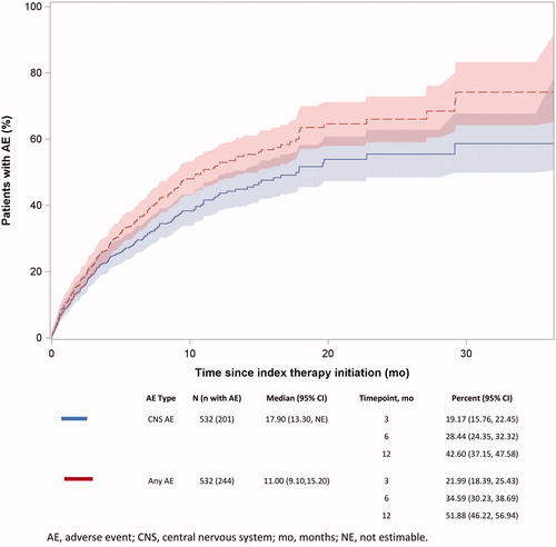 Figure 3. Time from index date to first CNS AE and any AE. Abbreviations. AE, adverse event; CNS, central nervous system; mo, months.
