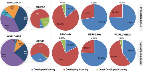 Figure 4. Comparison of population, GDP, and GHG emissions by groups with different levels of development in 2011