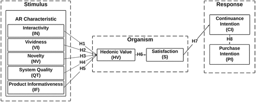 Figure 1. Proposed conceptual model.