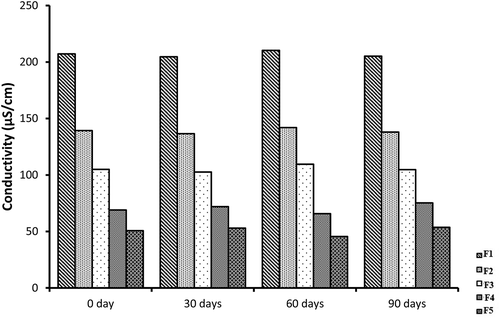 Figure 19. Graphical representation of stability data of conductivity study of all five NE formulations