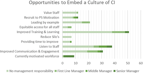 Figure 4. Themes from responded comments on opportunities to embed a culture of CI.