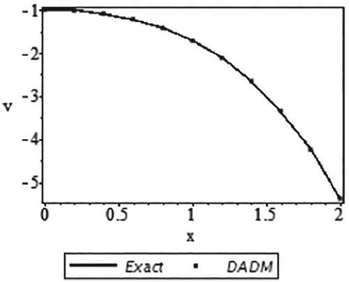 Figure 2. Curves of the exact solution v(x) and the approximate solution using DADM based on the Trapezoidal rule.