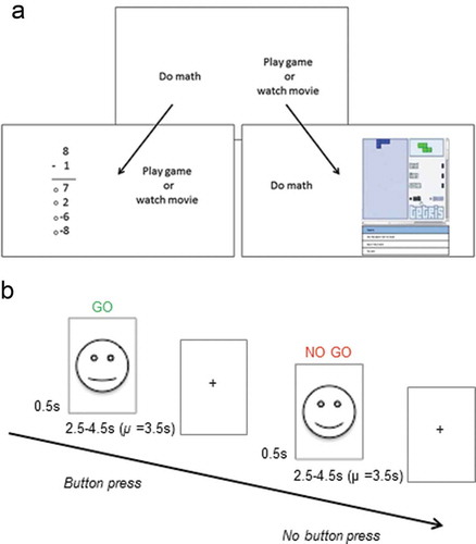 Figure 1. Schematics of the Academic Diligence Task (Panel A; Galla et al., Citation2014) and the emotional go-no-go task (Panel B; Somerville et al., Citation2011). Figure 1A was adapted from Galla et al. (Citation2014), © Elsevier, all rights reserved. Reproduced here with permission from Elsevier. Face stimuli in Figure 1B are shown here schematically only. Face stimuli for the actual task were photographs of real faces obtained from the NIMH-ChEFS adolescent face stimulus set (Egger et al., Citation2011).