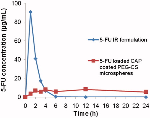 Figure 5. Serum 5-FU concentration versus time profiles of the 5-FU immediate release (IR) formulations suspended in SCMC and 5-FU-loaded CAP-coated PEG-CS microspheres.