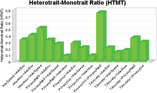 Figure 2. A pictorial representation of the HTMT result of bootstrapping.